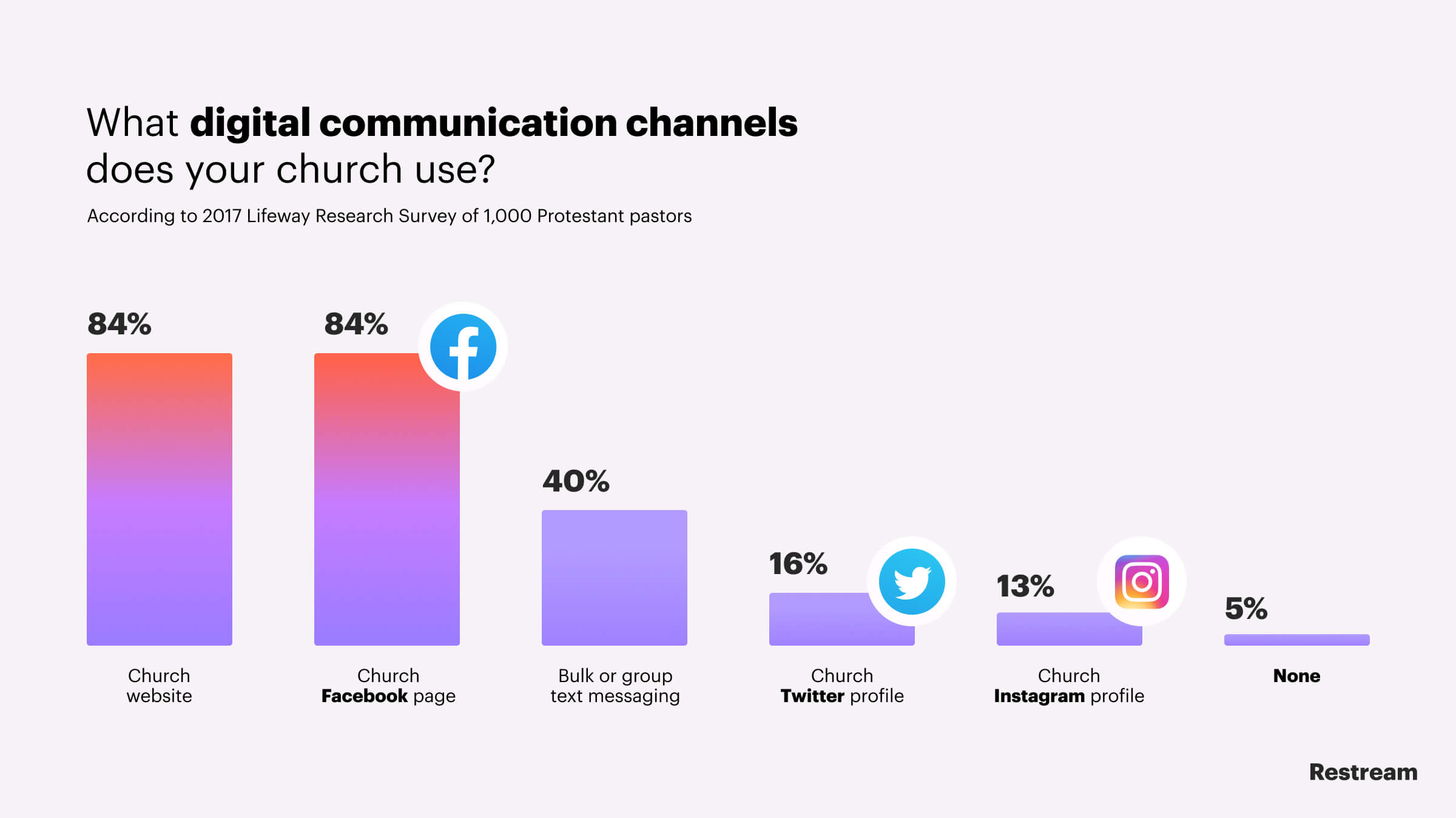 What digital communication channels does your church use?